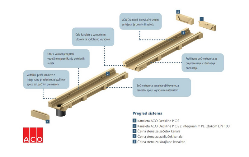 Deckline P OS pregled sistema