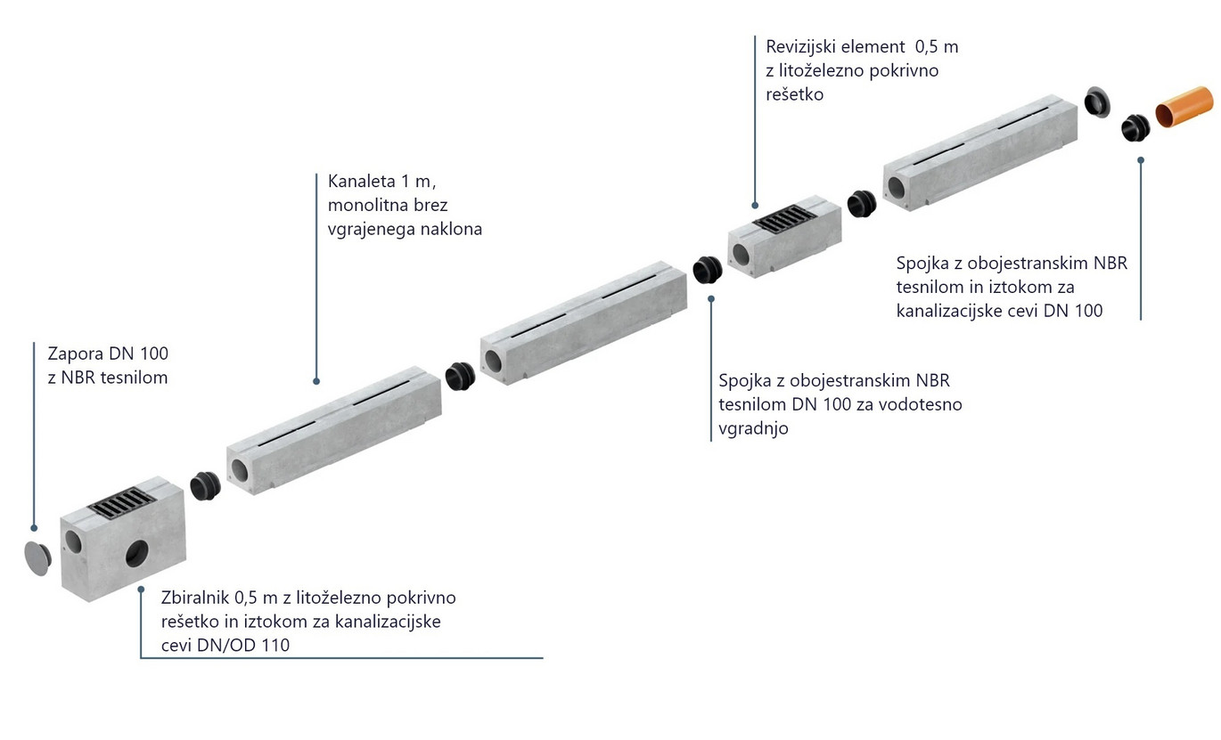 Pregled sistema City Drain 100 razred obremenitve C250