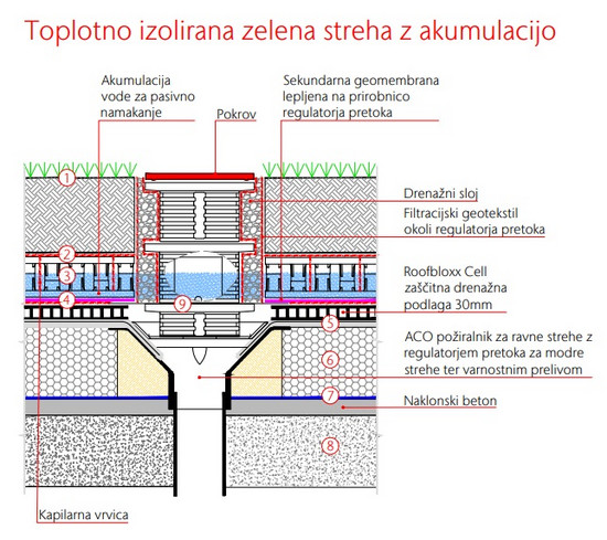 Toplotno izolirana streha z akumulacijo