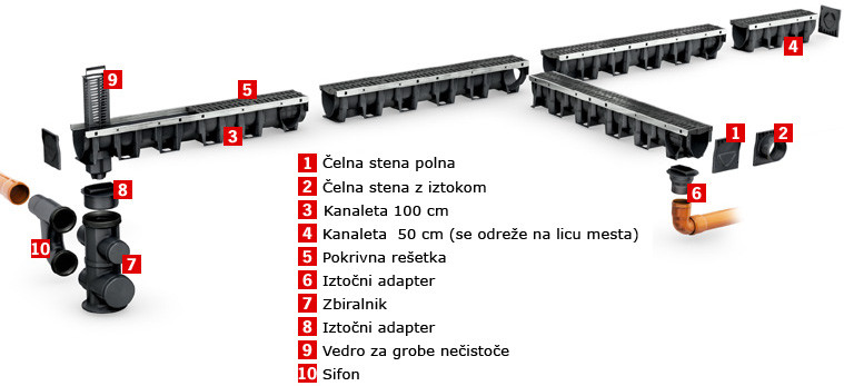 Xtradrain pregled sistema