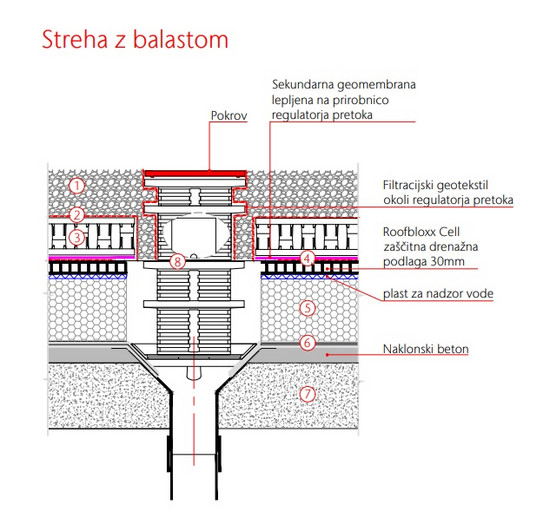 Streha z balastom