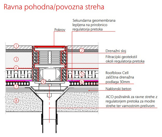 Ravna pohodna/povozna streha