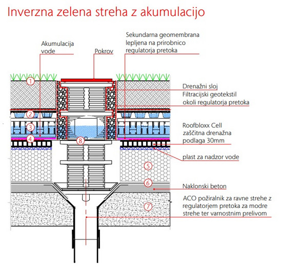 Inverzna zelena streha z akumulacijo