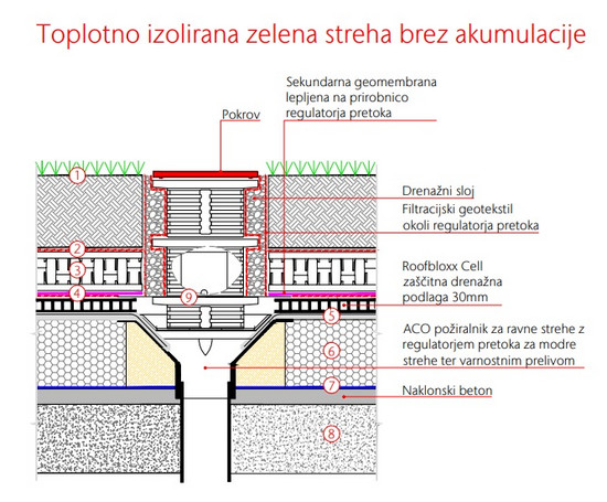 Toplotno izolirana streha brez akumulacije