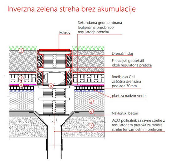 Inverzna zelena streha brez akumulacije