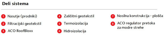 Roofbloxx vgradnja Deli sistema