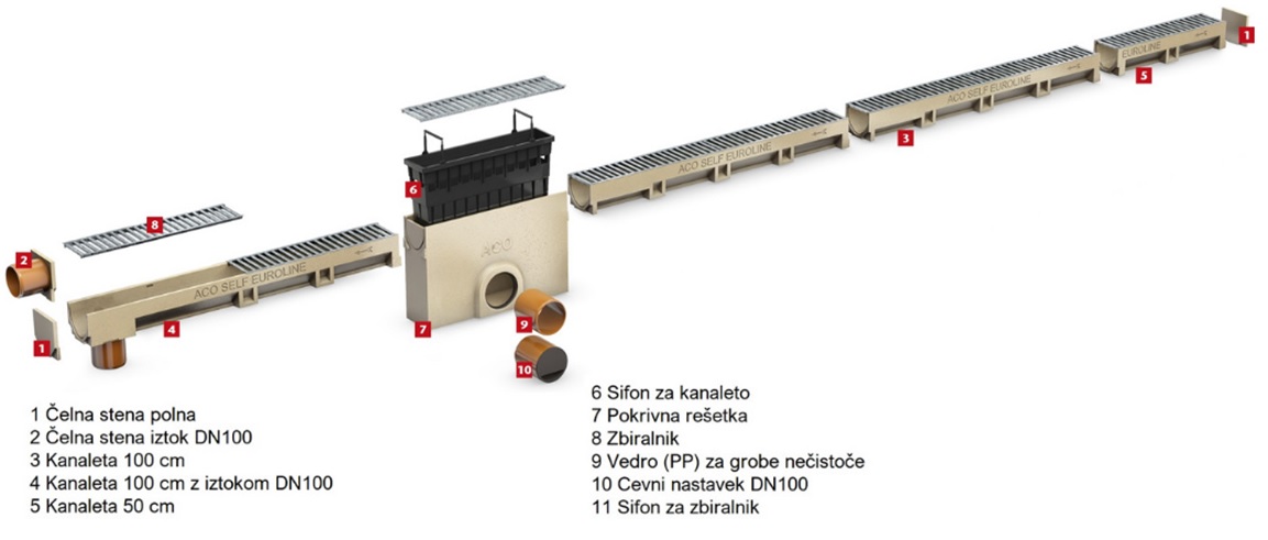 ACO Self Euroline  Pregled Sistema