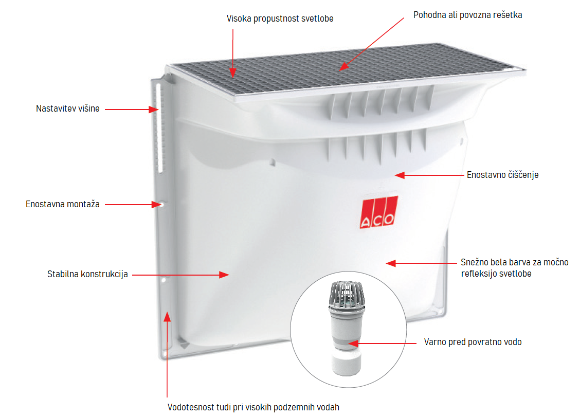 ACO Therm Svetlobni Jaski Pregled Sistema