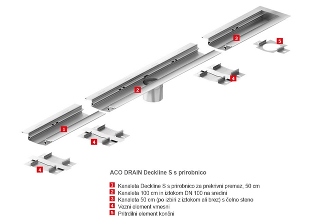 Deckline S s prirobnico za premaz pregled sistema