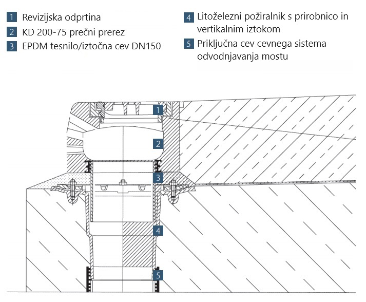 Vgradnja vertikalni iztok