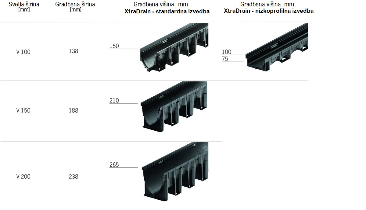 Xtradrain dimenzije